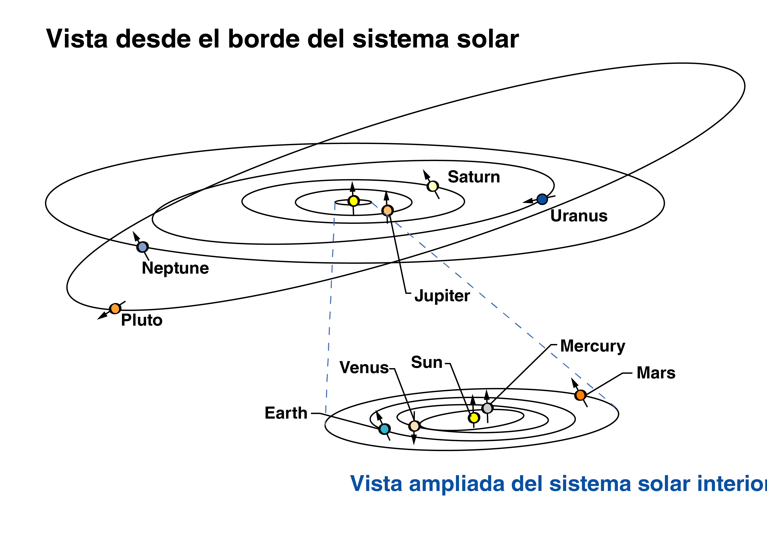Una vista del sistema solar mirando desde el borde del sistema solar. La ilustración muestra en qué dirección apuntan los ejes de rotación de los planetas y de Plutón. Los ejes de rotación de Plutón y Urano apuntan a lo largo del mismo plano que sus órbitas, en lugar de más o menos hacia arriba y hacia abajo.