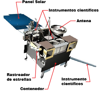 Diagrama de GOES-N con sus componentes básicos rotulados.